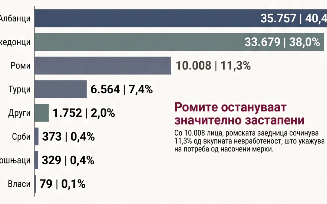 Невработеноста се намалува, но не подеднакво за сите